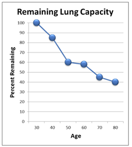Lung Capacity And Age Chart